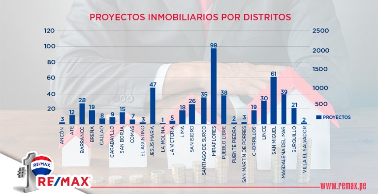 ¿Cuáles son los 10 distritos de Lima con mayor oferta de viviendas?