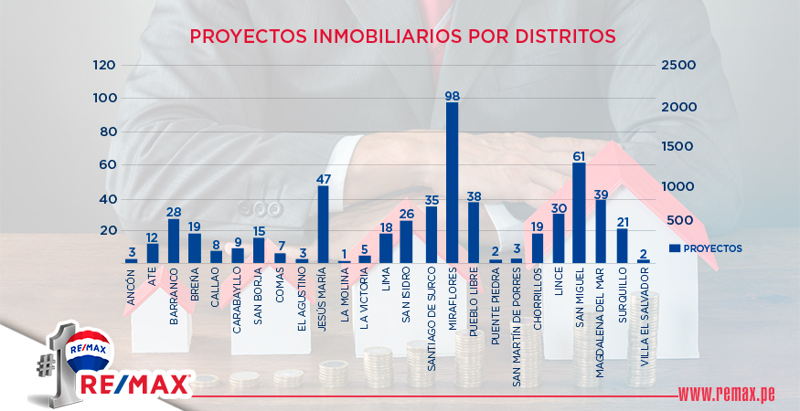 proyectos inmobiliarios por distritos